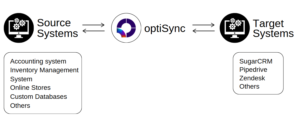 optiSync Integration diagram