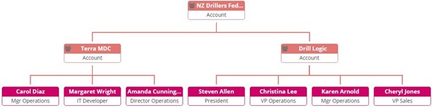 SugarCRM Account Hierarchy Chart