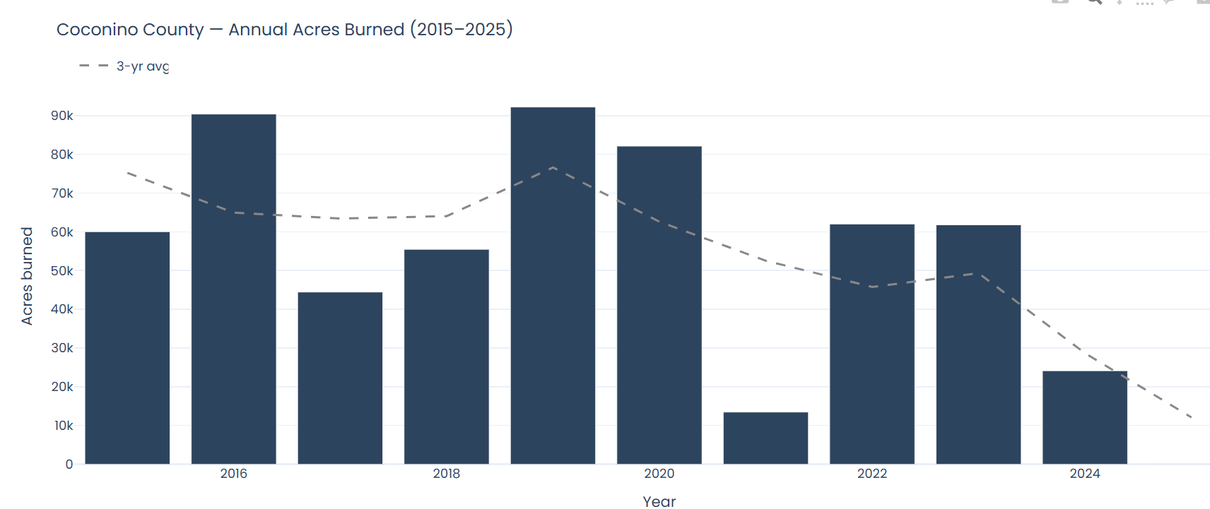 Bar chart showing annual acres burned in Coconino, 2015–2024.