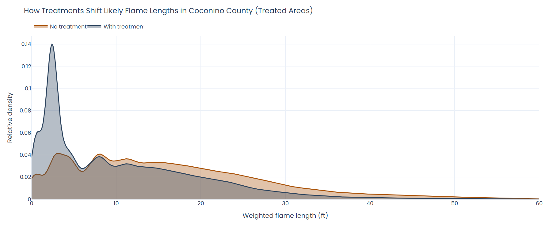 Density plot showing shift from higher to Lower flame lengths after treatments in Coconino.