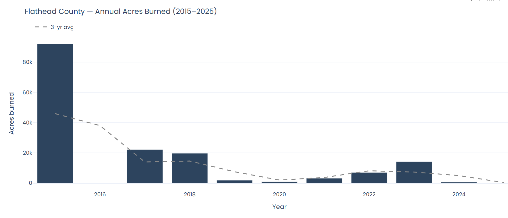 Bar chart showing annual acres burned in Flathead, 2015–2024.