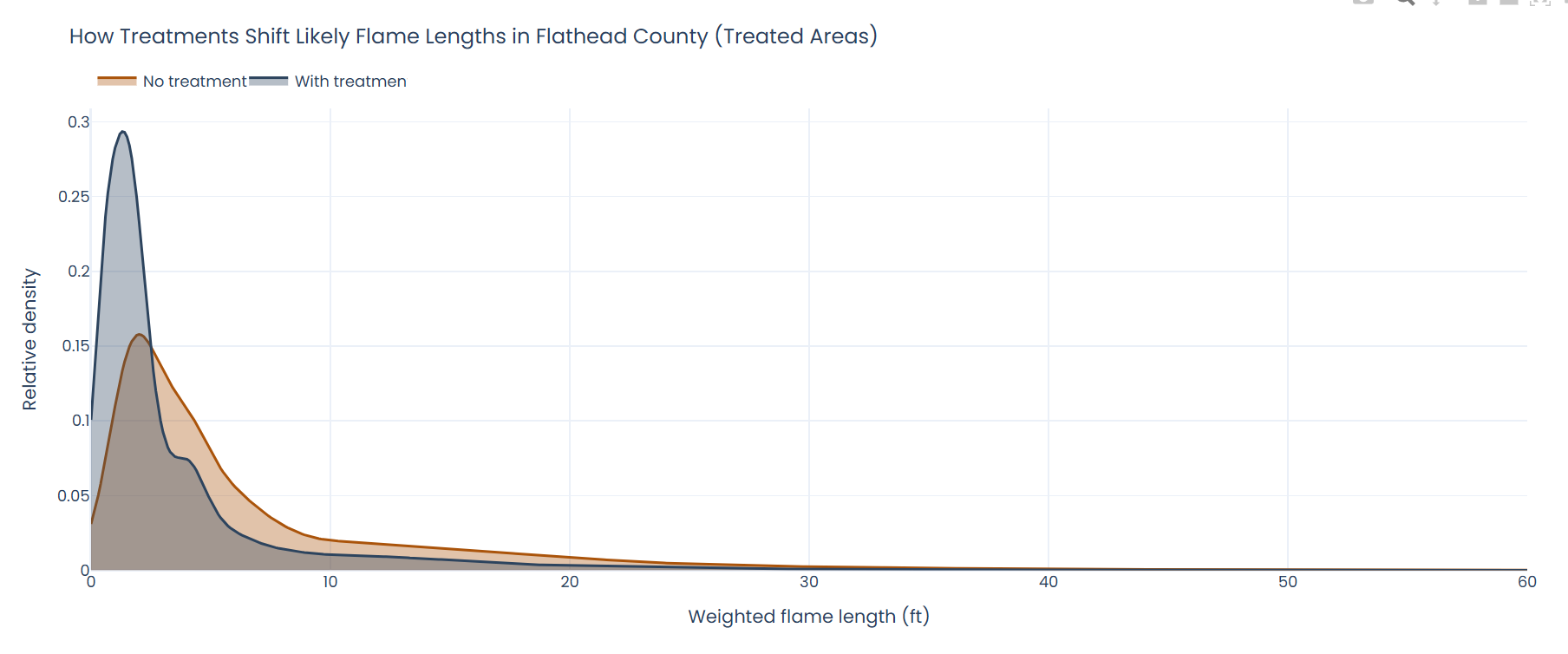 Density plot showing shift from higher to Lower flame lengths after treatments in Flathead.