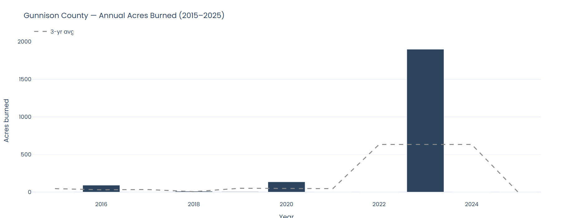 Bar chart showing annual acres burned in Gunnison, 2015–2024.
