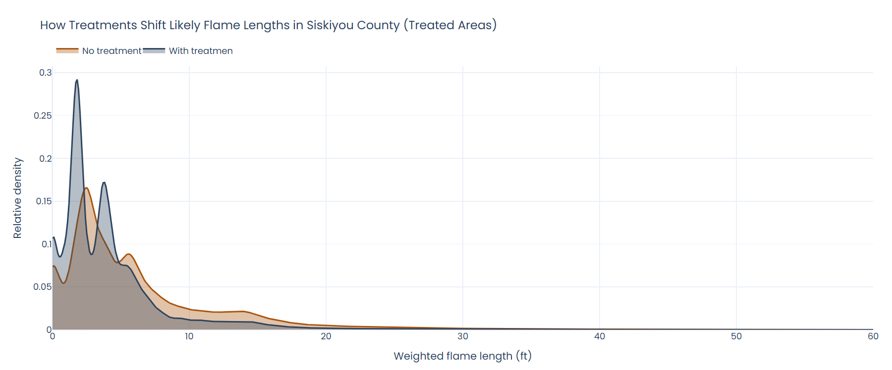 Density plot showing shift from higher to Lower flame lengths after treatments in Siskiyou.