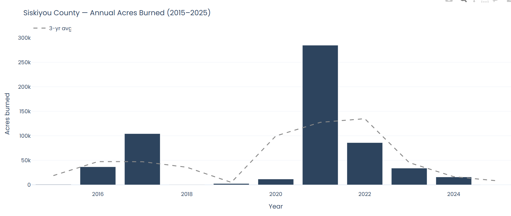 Bar chart showing annual acres burned in Siskiyou, 2015–2024.