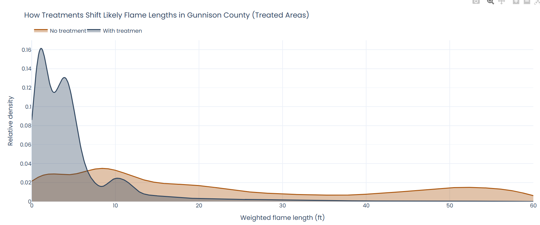 Density plot showing shift from higher to Lower flame lengths after treatments in Gunnison.