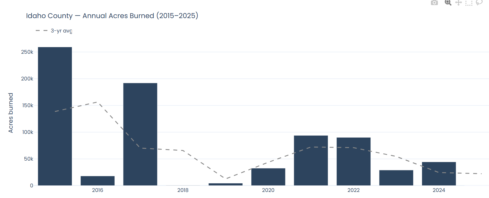 Bar chart showing annual acres burned in Idaho, 2015–2024.