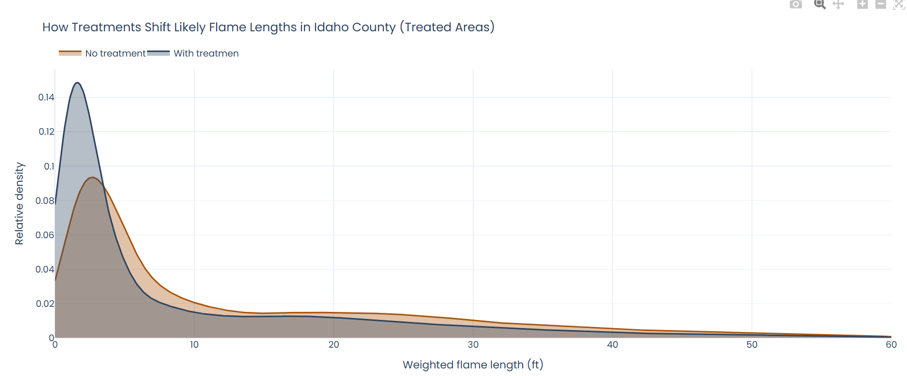 Density plot showing shift from higher to Lower flame lengths after treatments in Idaho.