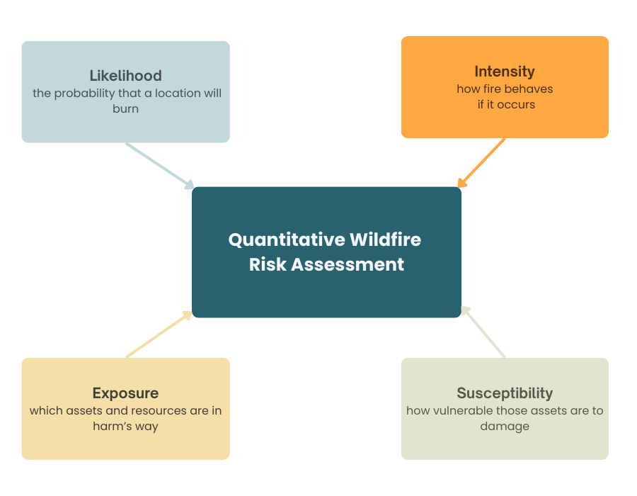 Diagram showing four components—likelihood, intensity, exposure, and susceptibility—feeding into a quantitative wildfire risk assessment.