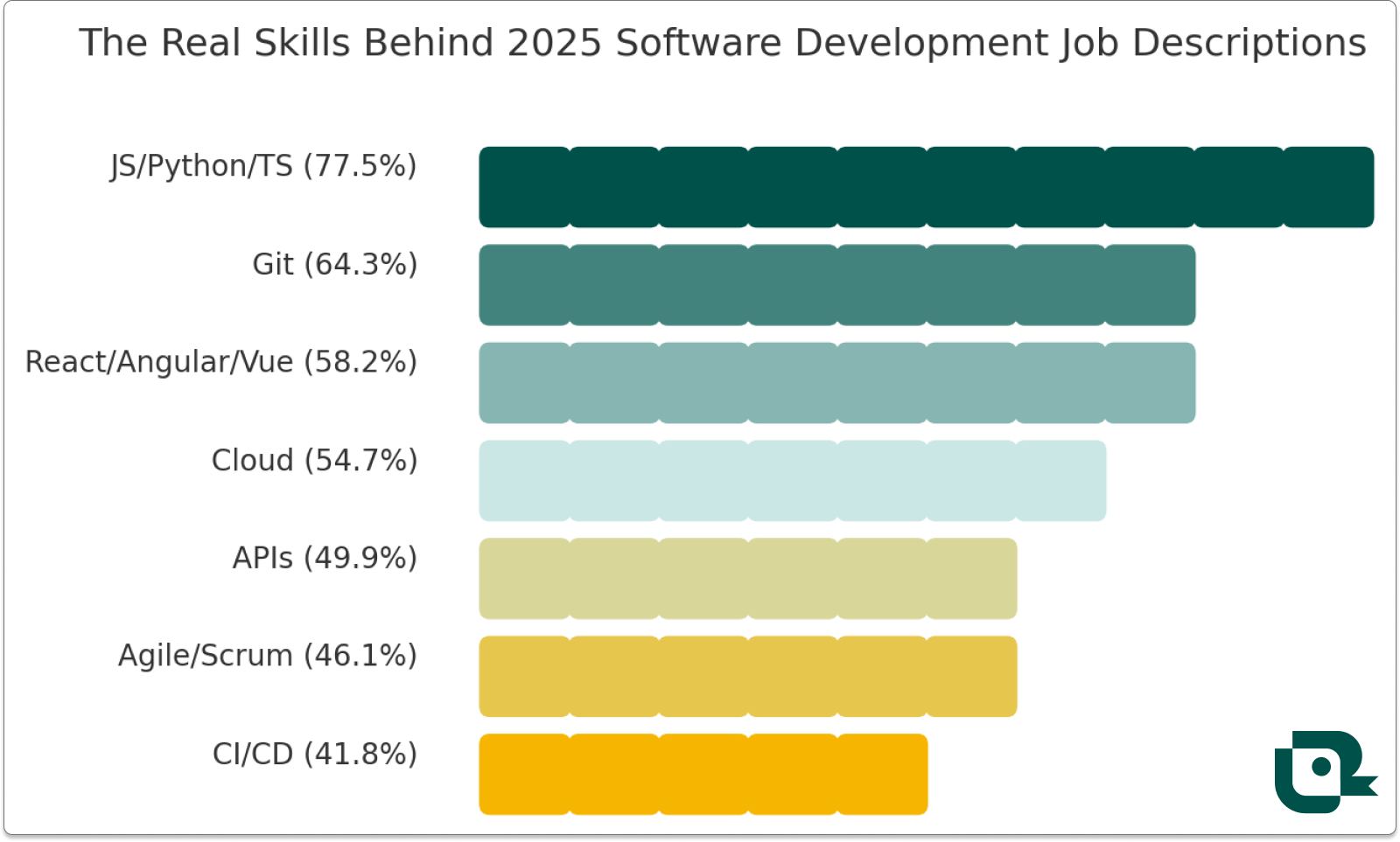 Resume skills to list in 2025 for software jobs