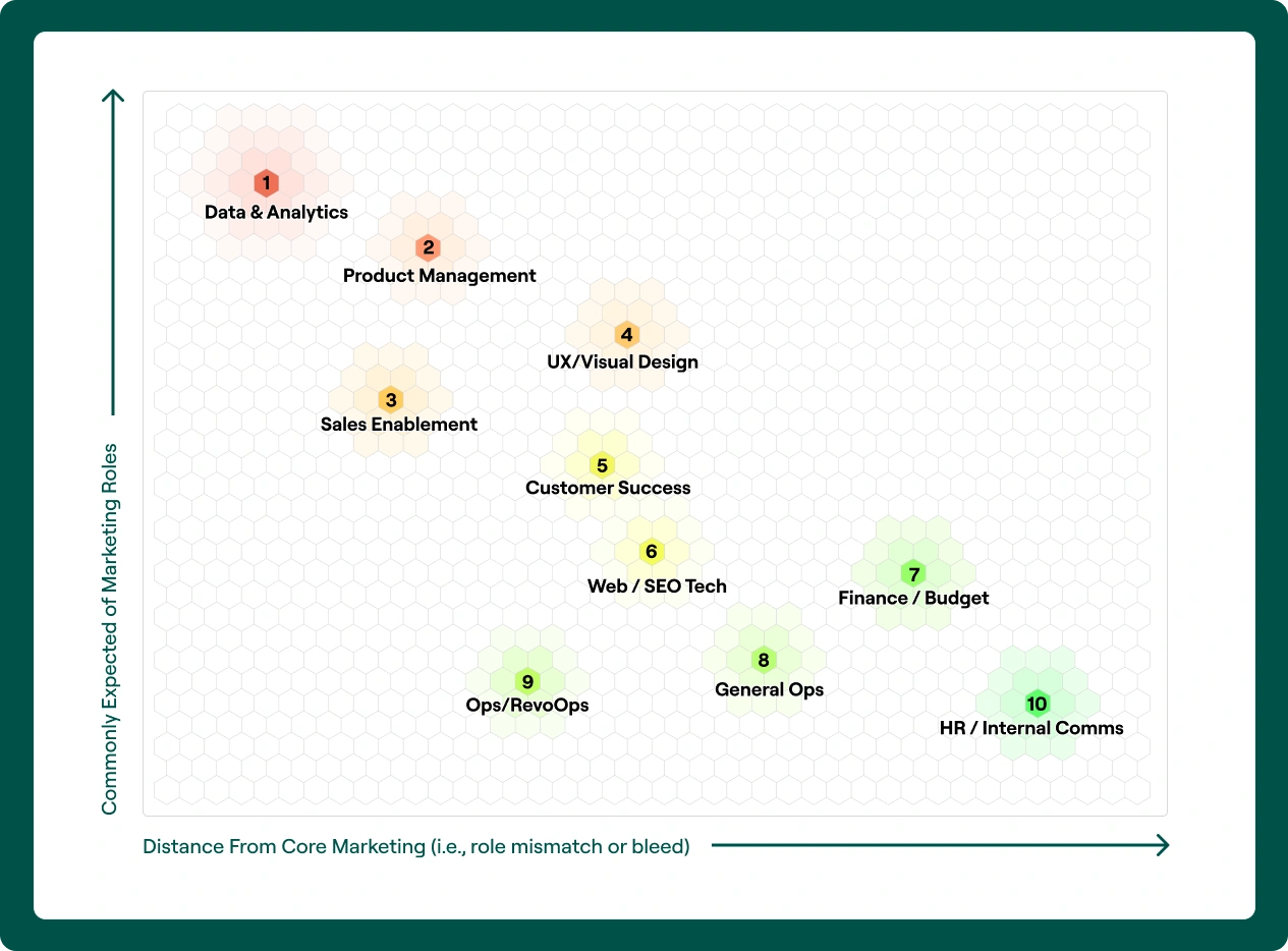 Heatmap showing the top 10 non-marketing job functions found in marketing roles. Y-axis: how often each function appears in marketing job descriptions. X-axis: how far each is from core marketing. Data & Analytics and Product Management rank highest and furthest from core.