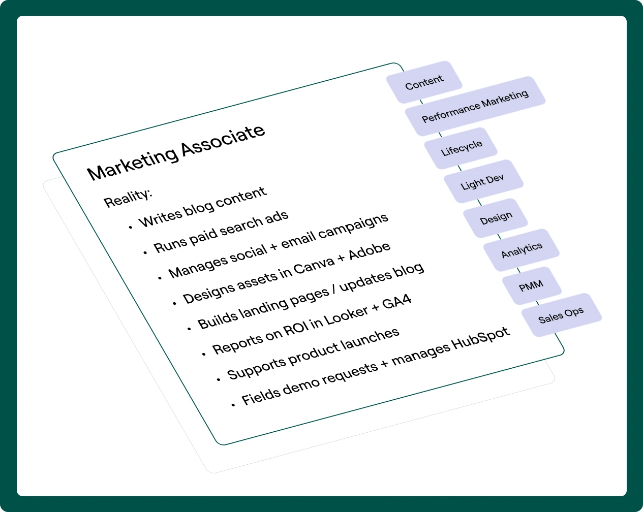 Visual breakdown of a Marketing Associate role listing tasks such as writing blog content, managing paid ads, designing assets, tracking ROI, and handling product launches. Connected labels show the role overlaps with ten functions: content, performance marketing, lifecycle, light development, design, analytics, product marketing, and sales ops. Highlights scope mismatch in job expectations.