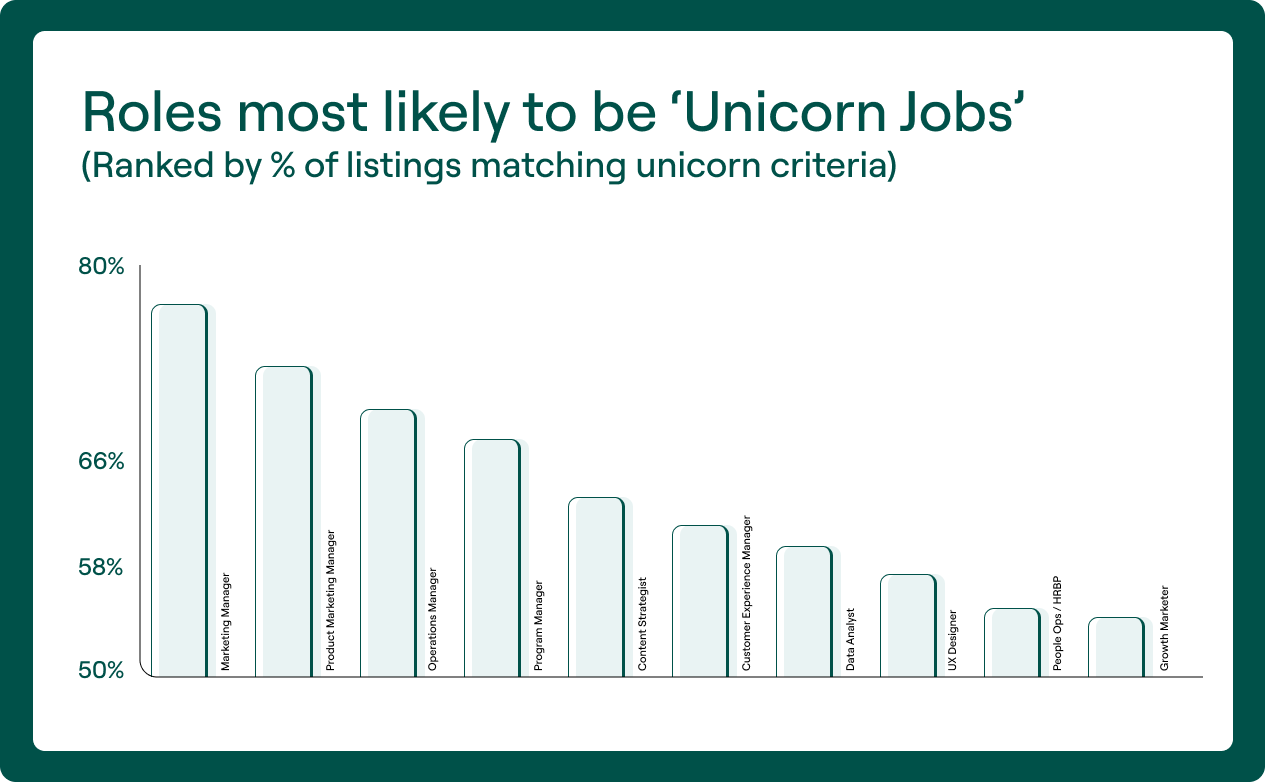 Bar chart ranking roles by the percentage of listings that qualify as “unicorn jobs.” Roles met at least 3 of the following: responsibilities across 3+ categories, 2+ unrelated job families, 5+ required tools/platforms, and ownership of strategy without a manager title. Marketing Manager and Product Marketing Manager rank highest.