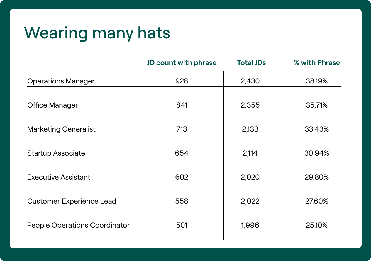 Table showing seven job titles with the highest percentage of listings that include the phrase “wearing many hats.” Operations Manager leads at 38.19%, followed by Office Manager (35.71%) and Marketing Generalist (33.43%). Highlights how often certain roles involve a wide scope of tasks across functions.