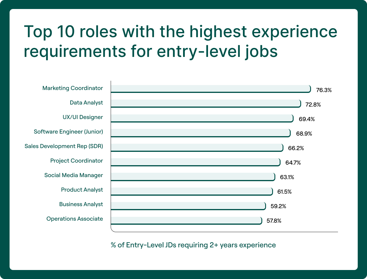 Horizontal bar chart ranking the top 10 job titles most likely to list 2+ years of experience while labeled as entry-level. Marketing Coordinator leads at 76.3%, followed by Data Analyst (72.8%) and UX/UI Designer (69.4%). Underscores mismatch between job title and experience expectations.