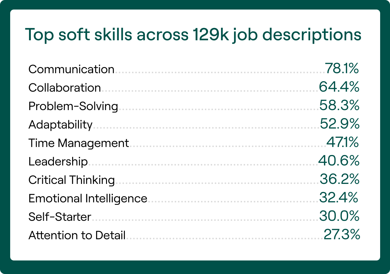 List of the top 10 soft skills mentioned in 129,000 job descriptions. Ranked by frequency: Communication (78.1%), Collaboration (64.4%), Problem-Solving (58.3%), Adaptability (52.9%), Time Management (47.1%), Leadership (40.6%), Critical Thinking (36.2%), Emotional Intelligence (32.4%), Self-Starter (30%), and Attention to Detail (27.3%). Highlights what employers consistently call out in listings.