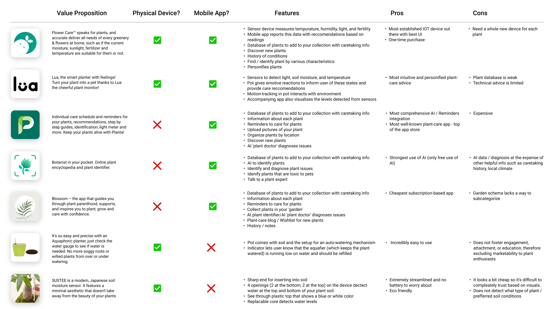 A zoomed-out competitive analysis image of 7 competitors of Flourish, outining