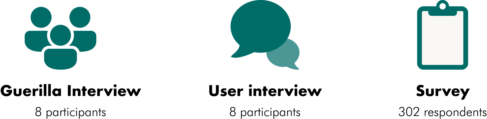 A graphic displaying the research methods used, represented by icons for each method. The icons include a speech bubble for guerilla interviews conducted with 8 participants, a person with a speech bubble for user interviews also involving 8 participants, and a bar chart for the survey, which garnered responses from 302 participants.