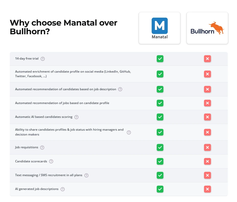 Manatal vs Bullhorn