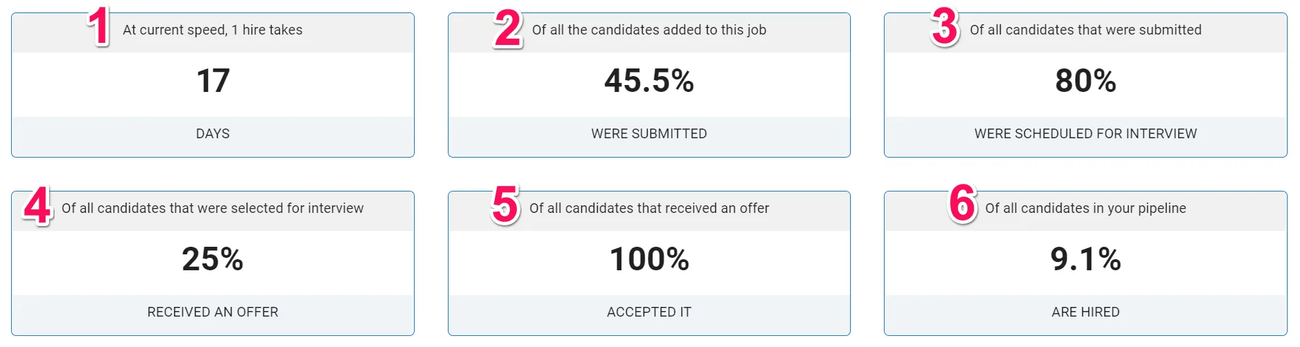 See how your candidates move through the hiring pipeline with Job Reports and Hiring Performance Reports.