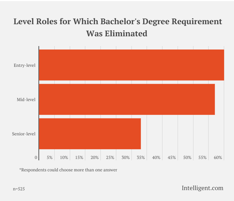 Degree requirements are dropping across all levels