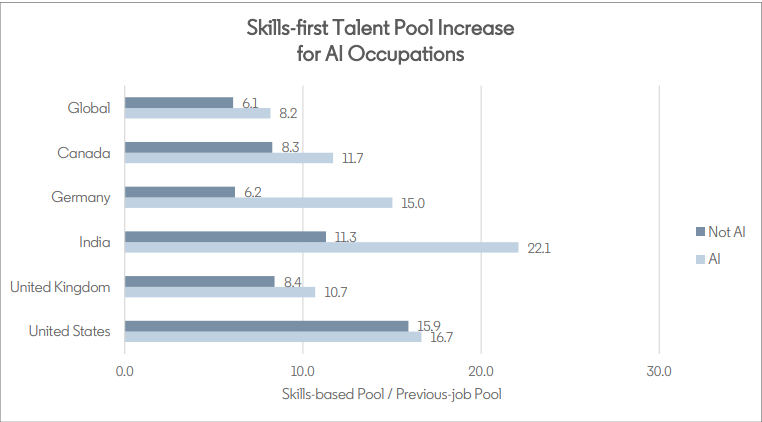 Skills-first hiring expands the talent pool for AI roles.