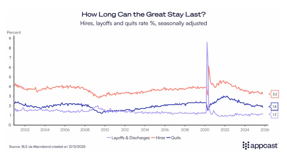 Hiring and quits are easing while layoffs remain low