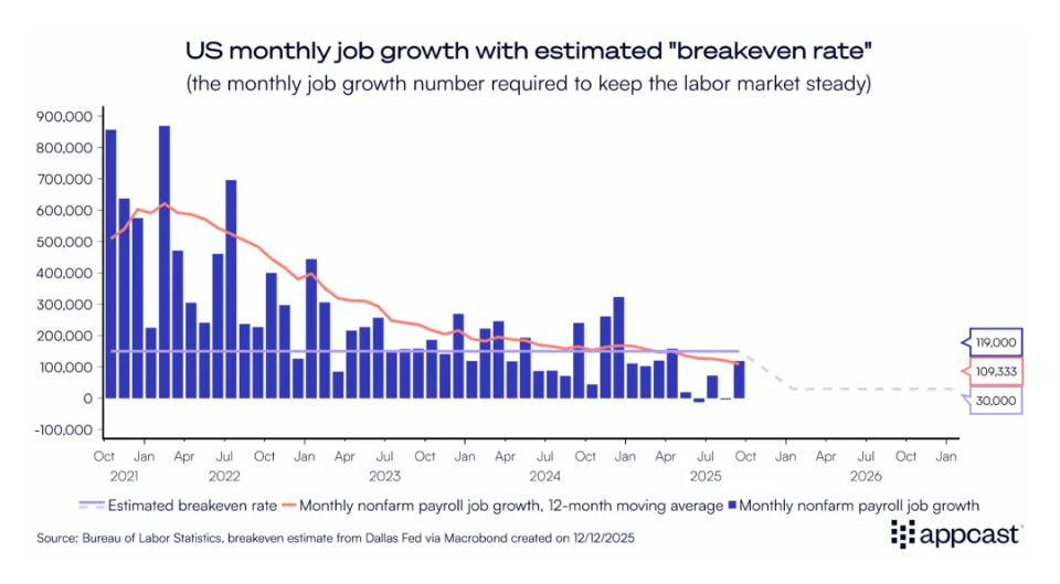 U.S. job growth compared with the estimated breakeven employment rate. 