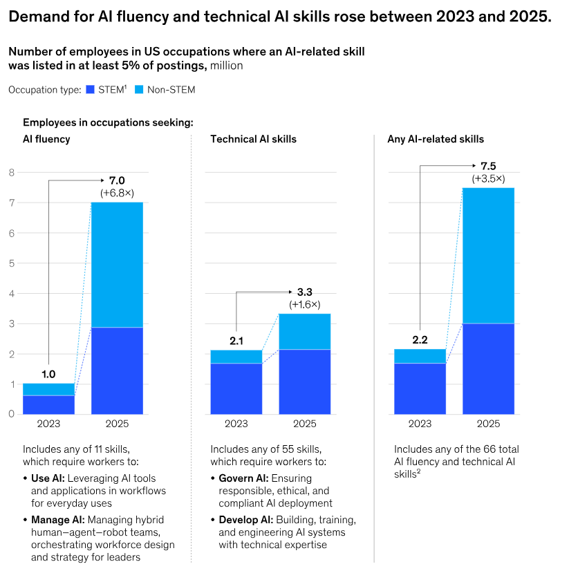 Rising demand for AI skills (2023–2025).