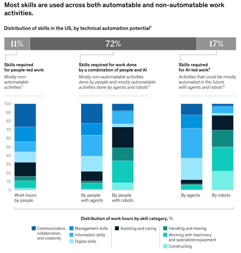 Distribution of skills across human, AI-assisted, and automated work activities