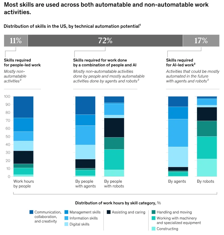 Distribution of skills across human, AI-assisted, and automated work activities