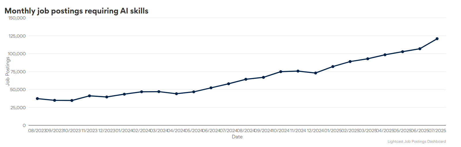 Monthly job postings requiring AI skills.