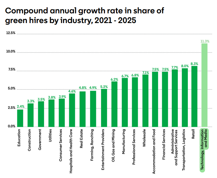 Growth in the share of green hires across industries (2021–2025)