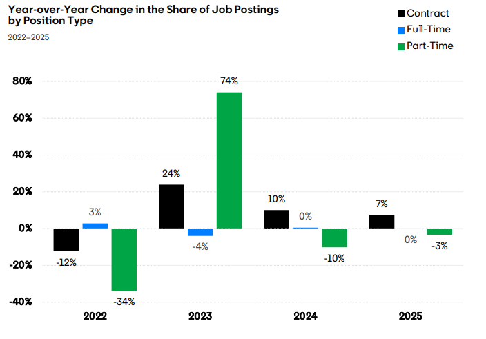 Year-over-year change in job postings by position type (2022–2025)