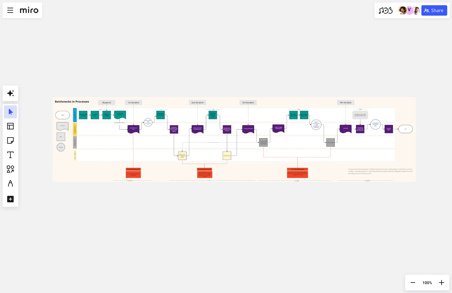Tableau Miro permettant de cartographier le processus de recrutement, illustrant les itérations du flux de travail et mettant en évidence les goulots d'étranglement