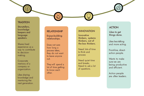 the four perspectives of cultivating safe spaces