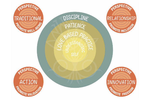 the conditions of cultivating safe spaces