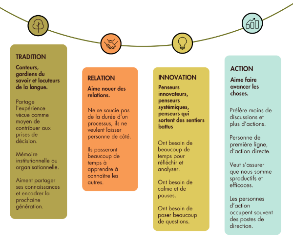 Les quatre perspectives de Cultiver des espaces sécuritaires.