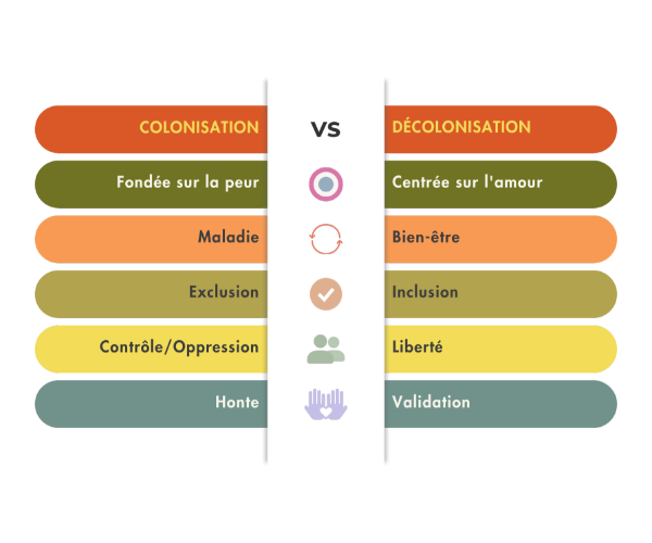 Les protocoles de Cultiver des espaces sécuritaires.