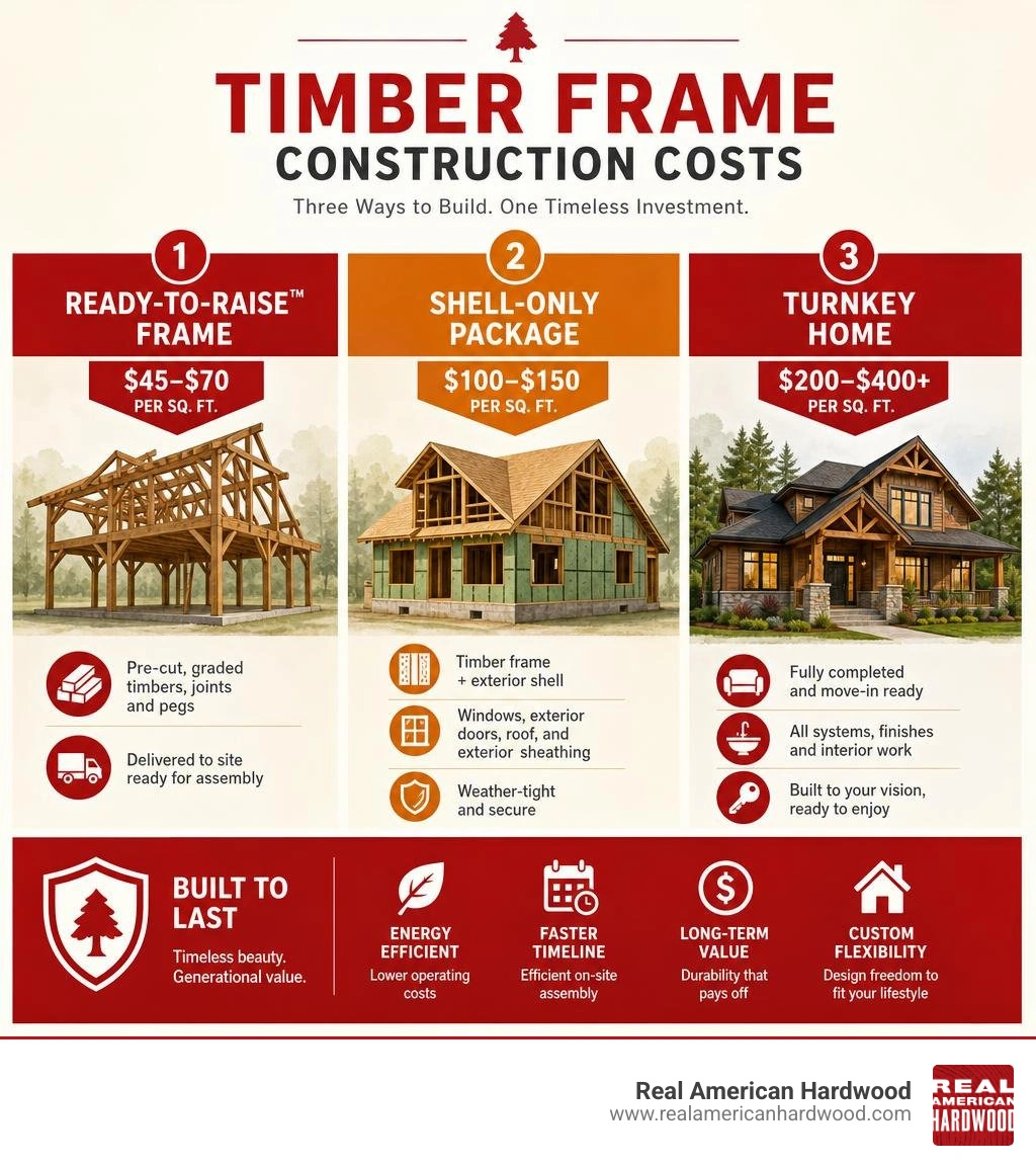 timber frame construction cost infographic: Ready-to-Raise frame, shell-only package, and turnkey costs infographic