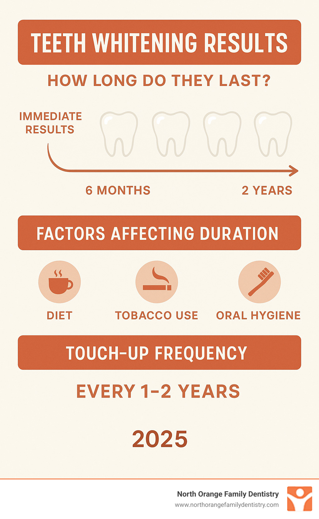Infographic displaying teeth whitening results longevity timeline showing immediate results lasting 6 months to 2 years with proper maintenance, factors affecting duration, and recommended touch-up frequency - teeth whitening delaware ohio infographic 