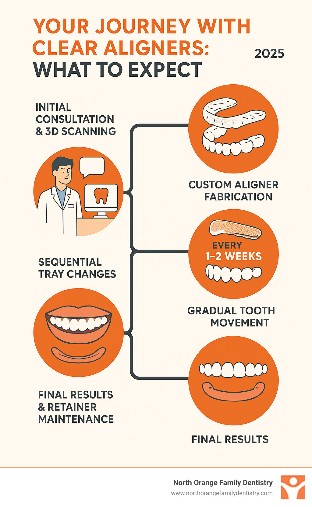 Infographic showing the step-by-step process of clear aligner treatment: initial consultation and 3D scanning, custom aligner fabrication, sequential tray changes every 1-2 weeks, gradual tooth movement over 10-24 months, and final results with retainer maintenance - clear aligners infographic 
