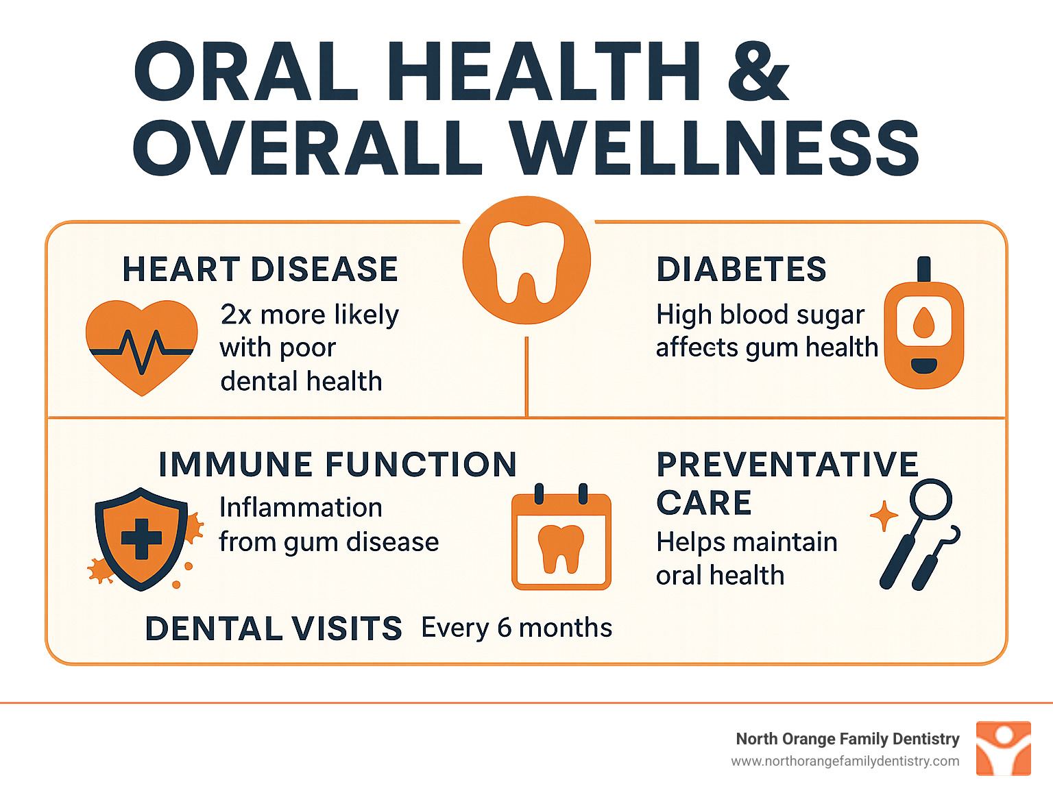 Comprehensive infographic showing the connection between oral health and overall wellness, featuring statistics on how dental health impacts heart disease, diabetes, and immune system function, along with recommended frequency for dental visits and preventative care benefits - lewis center dental care infographic 