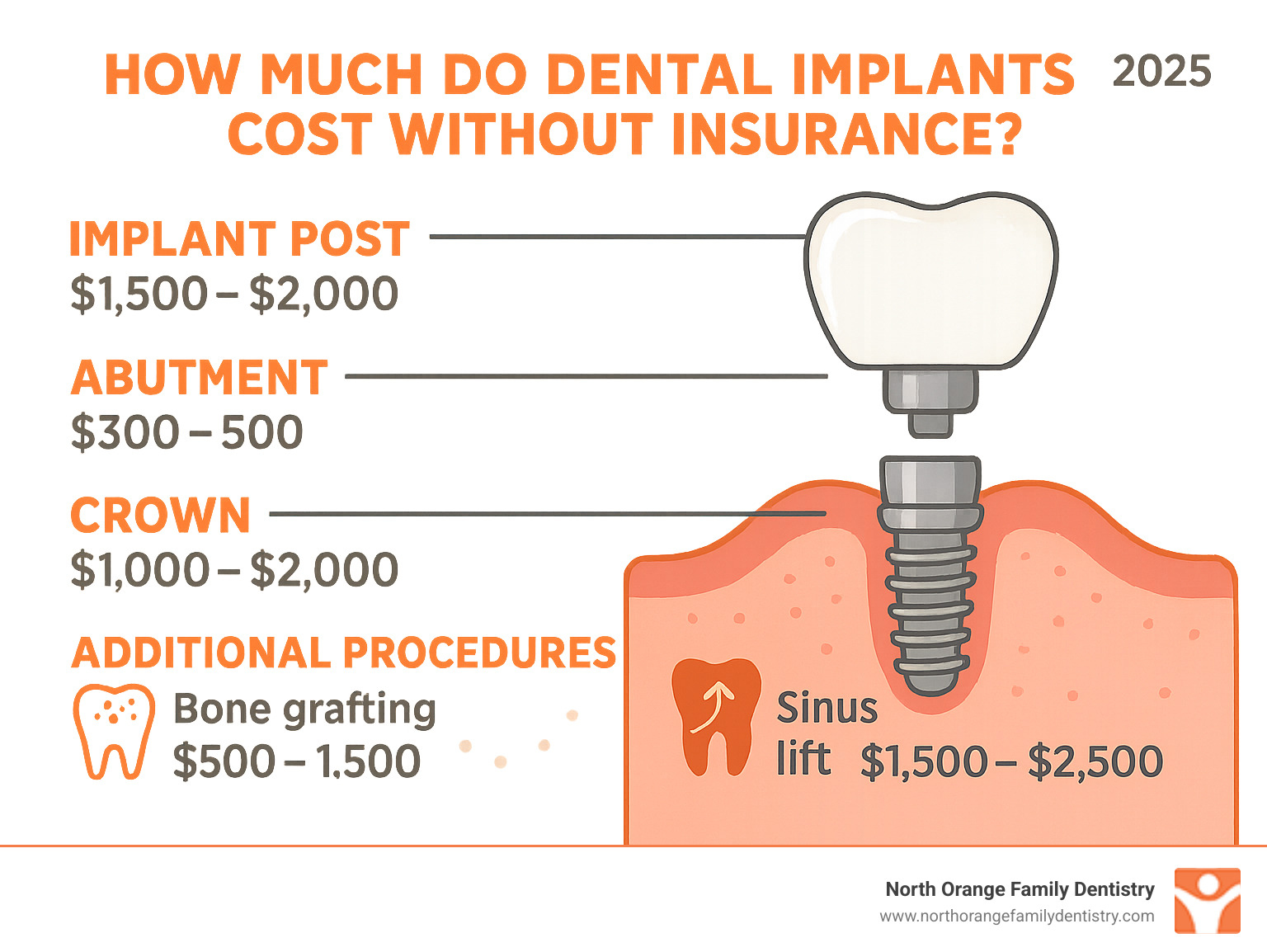 Detailed breakdown of dental implant cost components showing implant post ($1,500-$2,000), abutment ($300-$500), crown ($1,000-$2,000), and additional procedures like bone grafting ($500-$1,500) and sinus lift ($1,500-$2,500) - how much do dental implants cost without insurance infographic 