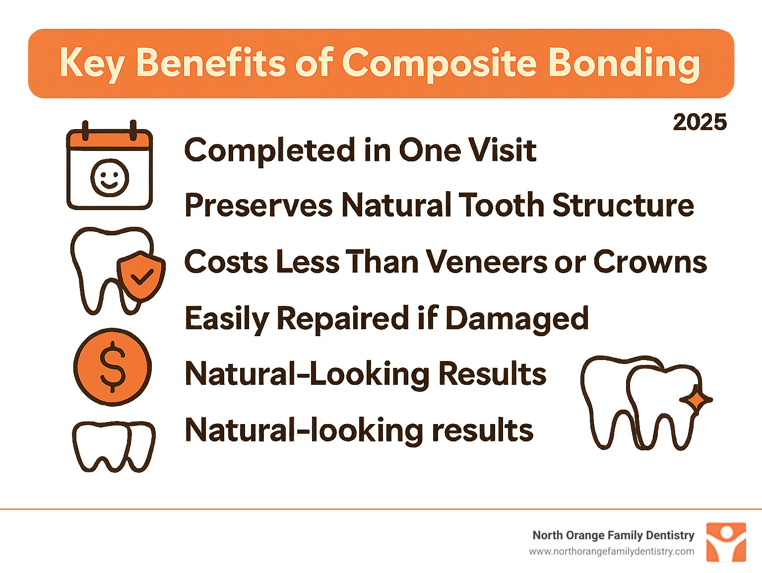 Infographic showing the key benefits of composite bonding: completed in one visit, preserves natural tooth structure, costs less than veneers or crowns, easily repaired if damaged, and provides natural-looking results that blend seamlessly with existing teeth - what is composite bonding infographic 