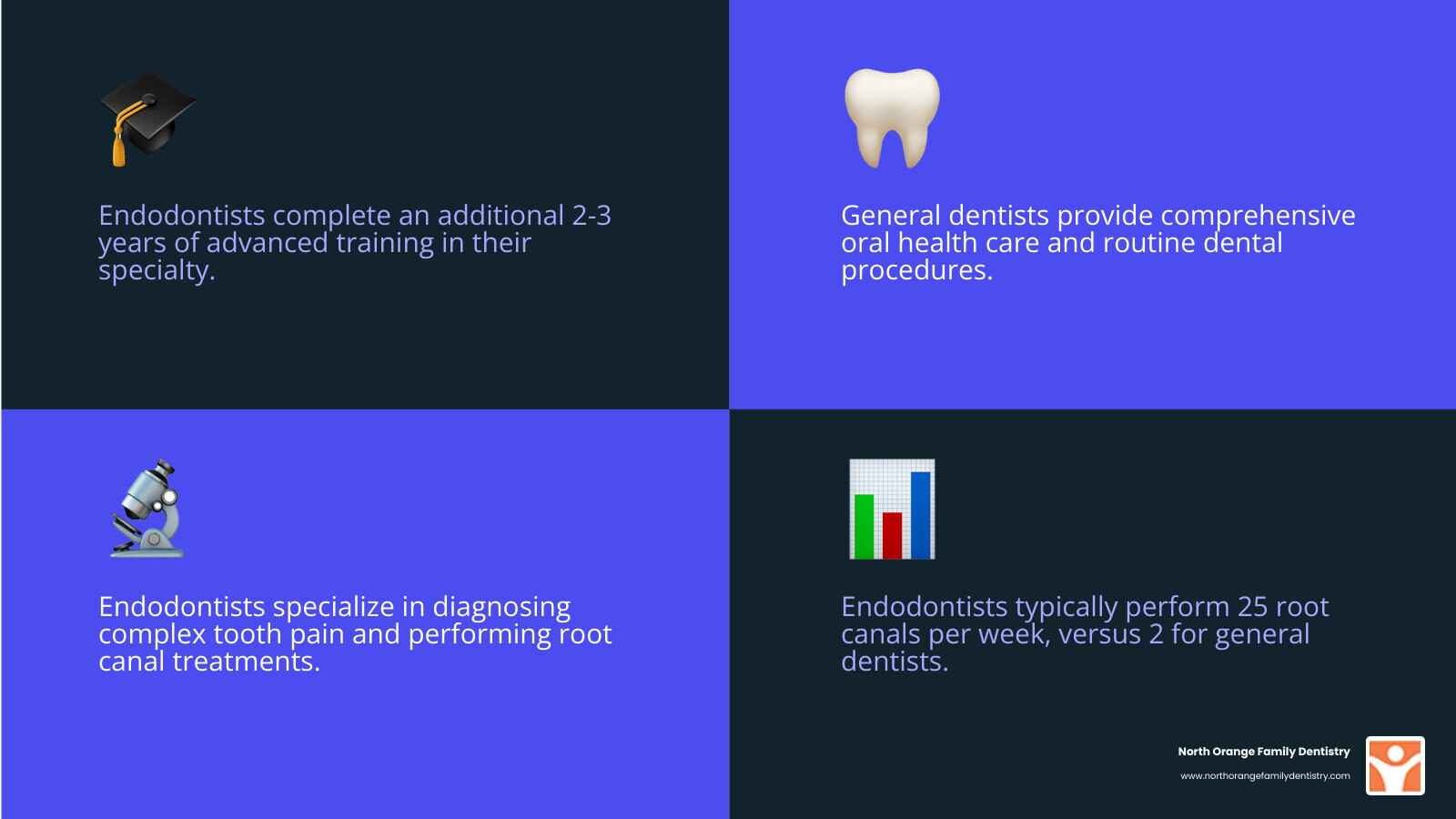 Infographic detailing key differences between a general dentist and an endodontist, highlighting specialized education (2-3 years additional training for endodontists), primary focus areas (general dentists: comprehensive care; endodontists: diagnosing and treating tooth pain and performing root canals), and typical number of root canal procedures performed per week (endodontists: 25; general dentists: 2) - root canal specialist infographic 4_facts_emoji_blue