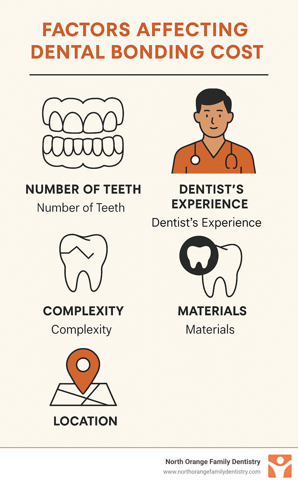 Infographic showing factors affecting dental bonding cost, including number of teeth, complexity, dentist's experience, location, and materials - cost of dental bonding without insurance infographic 