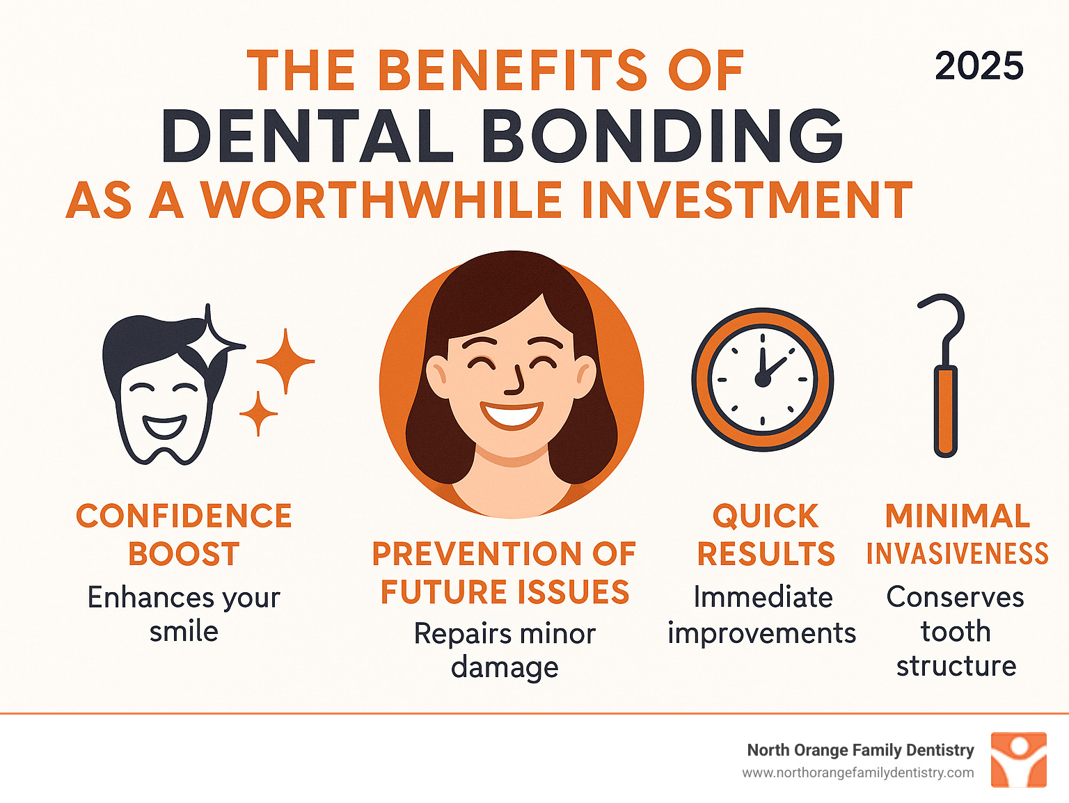 Infographic showing the benefits of dental bonding as a worthwhile investment: confidence boost, prevention of future issues, quick results, and minimal invasiveness - cost of dental bonding without insurance infographic 