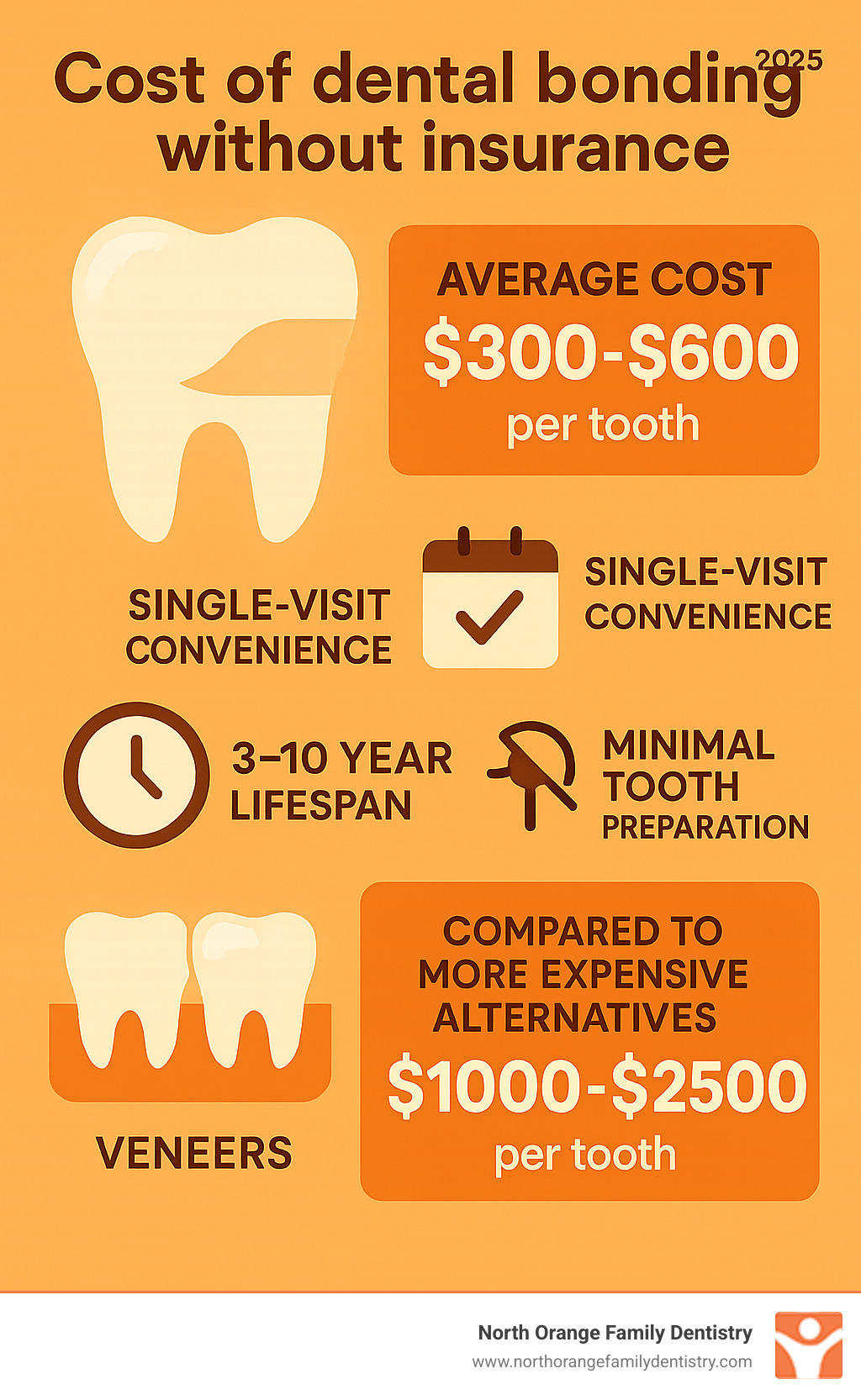 Infographic showing dental bonding benefits including average cost range of $300-$600 per tooth, single-visit convenience, 3-10 year lifespan, minimal tooth preparation required, and comparison to more expensive alternatives like veneers at $1000-$2500 per tooth - cost of dental bonding without insurance infographic 