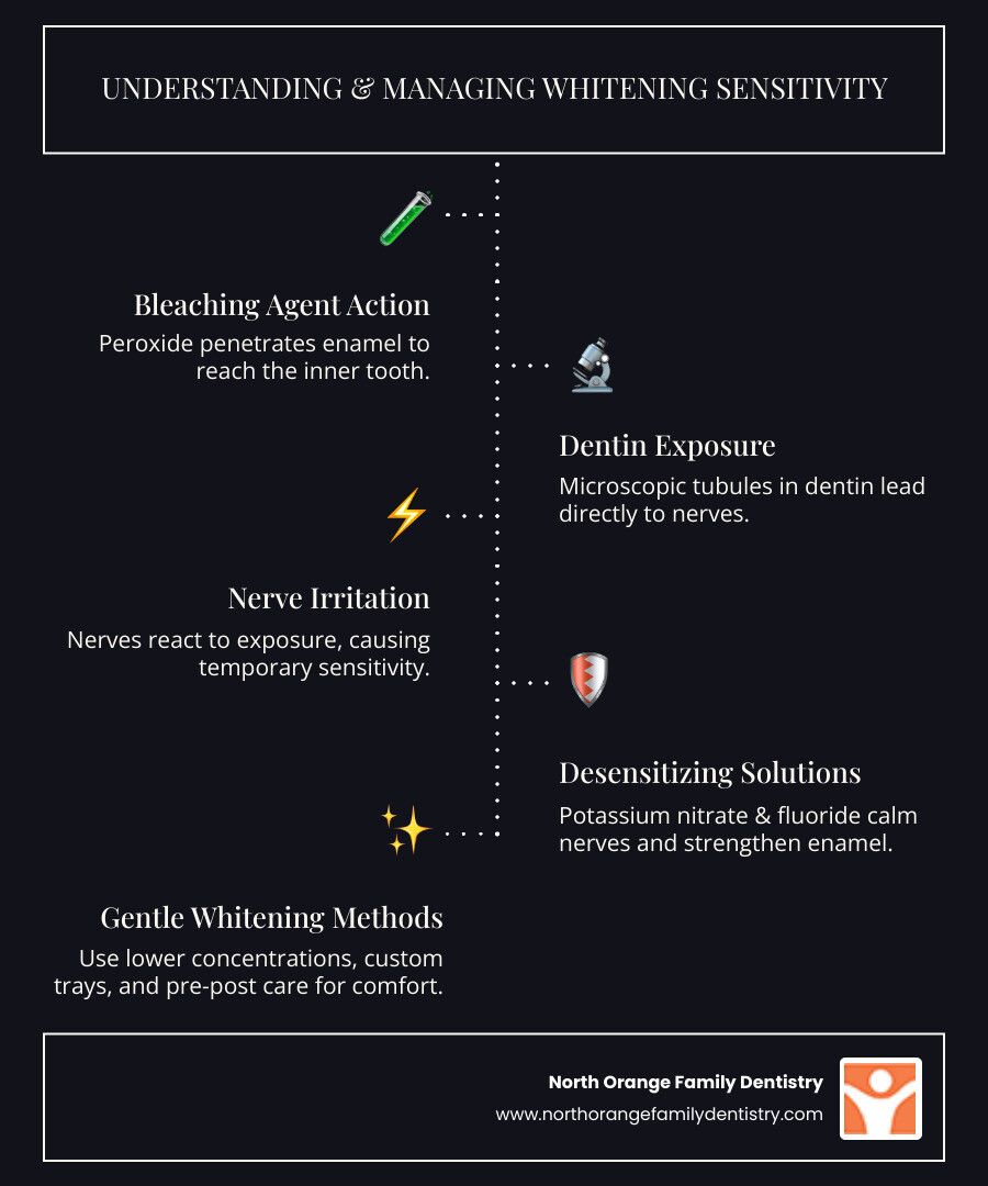 Detailed infographic explaining how teeth whitening can cause sensitivity by exposing dentin tubules, and outlining remedies including desensitizing ingredients like potassium nitrate and fluoride, along with gentle application methods. - Whitening for sensitive teeth infographic infographic-line-5-steps-dark